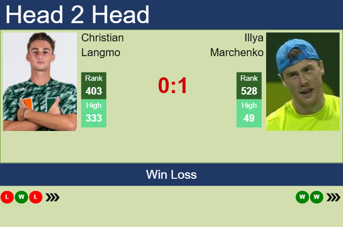 H2H, prediction of Christian Langmo vs Illya Marchenko in Brisbane 1 Challenger with odds, preview, pick | 28th January 2025