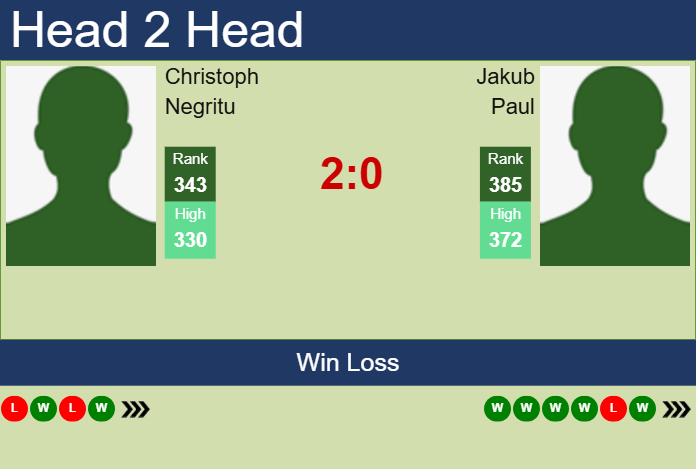 H2H, prediction of Christoph Negritu vs Jakub Paul in Koblenz Challenger with odds, preview, pick | 27th January 2025