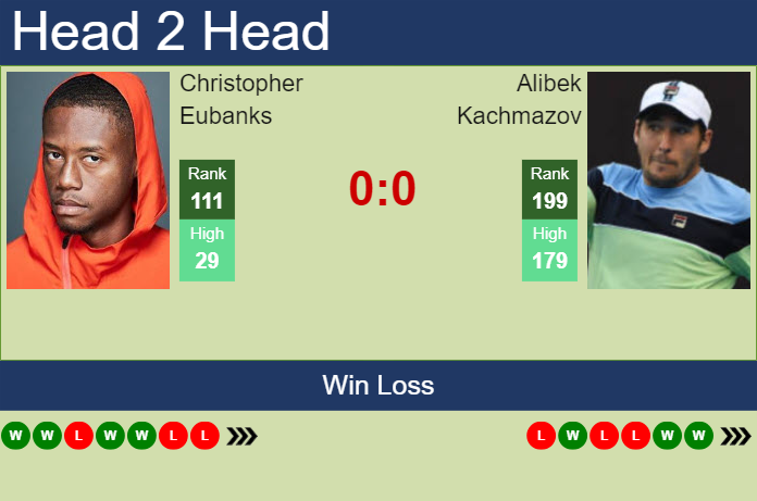 H2H, prediction of Christopher Eubanks vs Alibek Kachmazov in Montpellier with odds, preview, pick | 28th January 2025