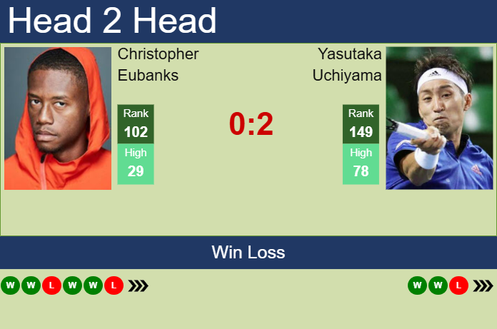 H2H, prediction of Christopher Eubanks vs Yasutaka Uchiyama in Oeiras 3 Challenger with odds, preview, pick | 21st January 2025