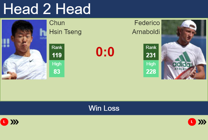 Prediction and head to head Chun Hsin Tseng vs. Federico Arnaboldi