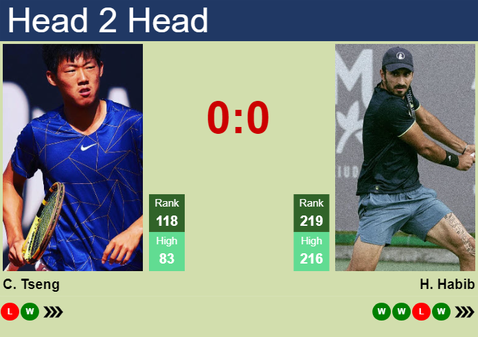 Prediction and head to head Chun Hsin Tseng vs. Hady Habib