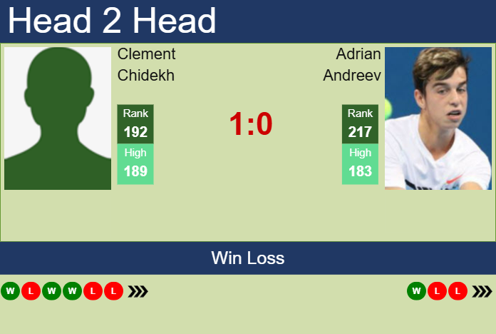 H2H, prediction of Clement Chidekh vs Adrian Andreev in Oeiras 3 Challenger with odds, preview, pick | 21st January 2025