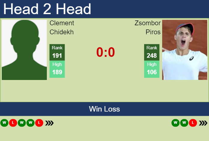 H2H, prediction of Clement Chidekh vs Zsombor Piros in Oeiras 2 Challenger with odds, preview, pick | 13th January 2025