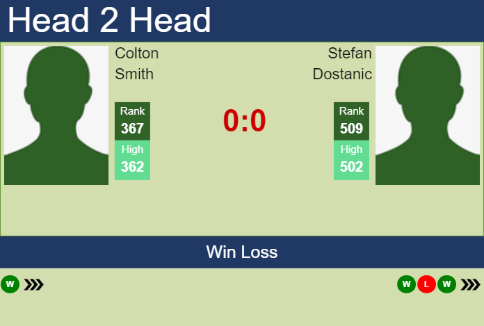 H2H, prediction of Colton Smith vs Stefan Dostanic in Cleveland Challenger with odds, preview, pick | 30th January 2025