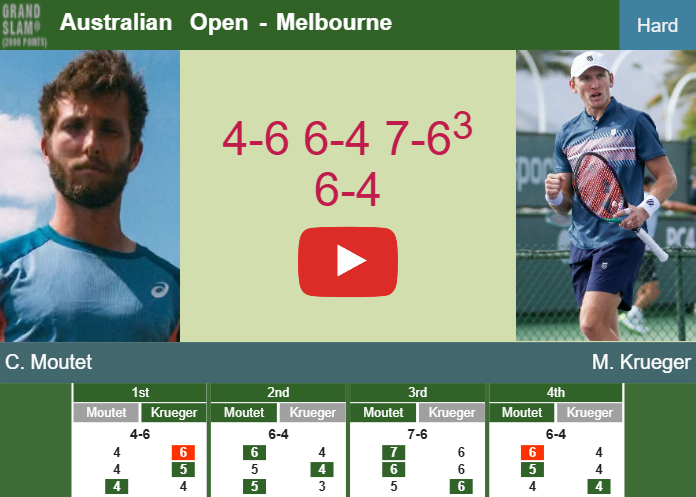 Corentin Moutet victorious over Krueger in the 2nd round to battle vs Medvedev or Tien. HIGHLIGHTS – AUSTRALIAN OPEN RESULTS