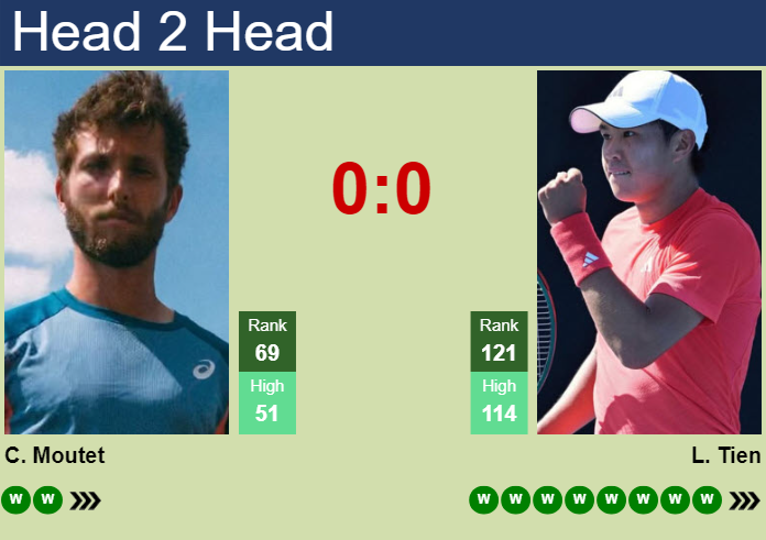 Prediction And Head To Head Corentin Moutet Vs. Learner Tien 8eycj2e4b1 Prediction and head to head Corentin Moutet vs. Learner Tien