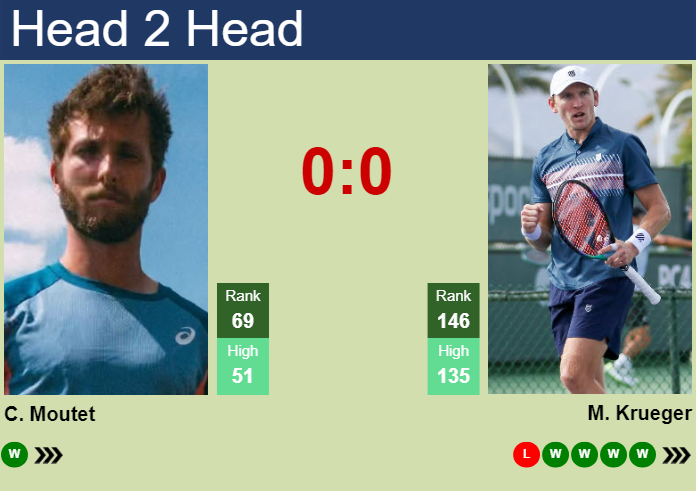 H2H, prediction of Corentin Moutet vs Mitchell Krueger at the Australian Open with odds, preview, pick | 16th January 2025