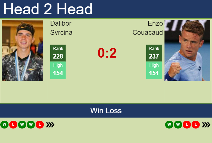 H2H, prediction of Dalibor Svrcina vs Enzo Couacaud in Nonthaburi 3 Challenger with odds, preview, pick | 13th January 2025