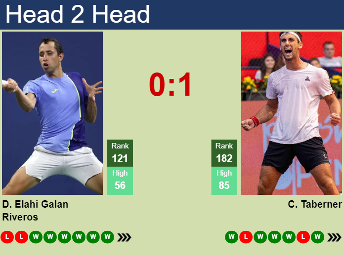 H2H, prediction of Daniel Elahi Galan vs Carlos Taberner in Piracicaba Challenger with odds, preview, pick | 31st January 2025