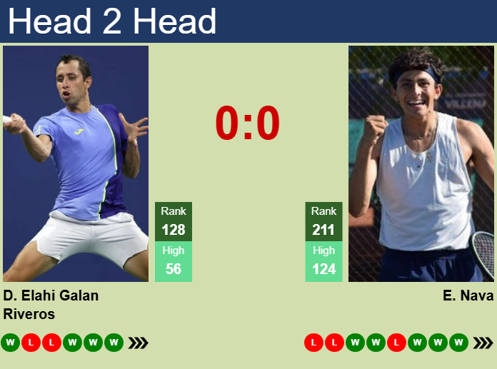 H2H, prediction of Daniel Elahi Galan vs Emilio Nava in Punta Del Este Challenger with odds, preview, pick | 25th January 2025