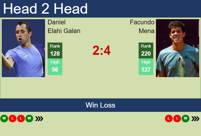 H2H, prediction of Daniel Elahi Galan vs Facundo Mena in Punta Del Este Challenger with odds, preview, pick | 22nd January 2025