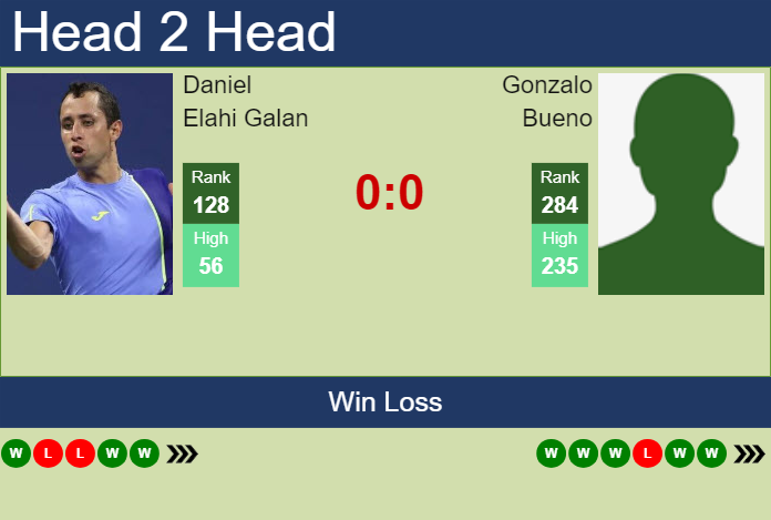 H2H, prediction of Daniel Elahi Galan vs Gonzalo Bueno in Punta Del Este Challenger with odds, preview, pick | 24th January 2025