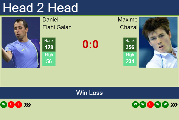 H2H, prediction of Daniel Elahi Galan vs Maxime Chazal in Punta Del Este Challenger with odds, preview, pick | 21st January 2025