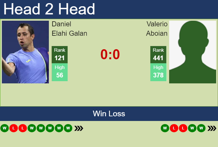 H2H, prediction of Daniel Elahi Galan vs Valerio Aboian in Piracicaba Challenger with odds, preview, pick | 28th January 2025