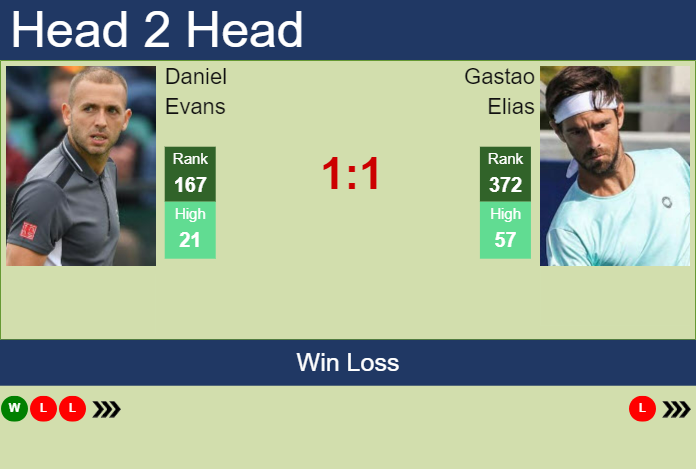 H2H, prediction of Daniel Evans vs Gastao Elias in Oeiras 2 Challenger with odds, preview, pick | 14th January 2025