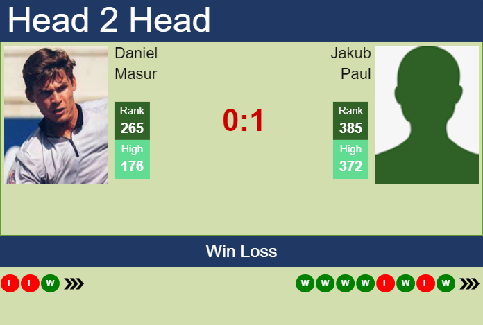 H2H, prediction of Daniel Masur vs Jakub Paul in Koblenz Challenger with odds, preview, pick | 29th January 2025