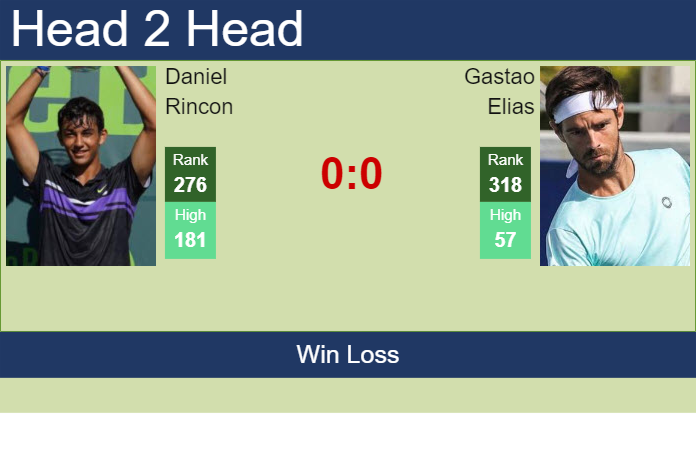 H2H, prediction of Daniel Rincon vs Gastao Elias in Oeiras 1 Challenger with odds, preview, pick | 7th January 2025