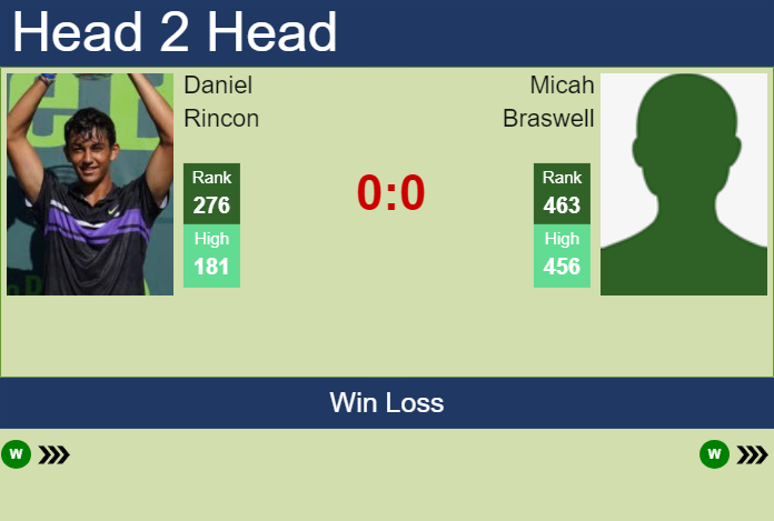 H2H, prediction of Daniel Rincon vs Micah Braswell in Oeiras 1 Challenger with odds, preview, pick | 8th January 2025