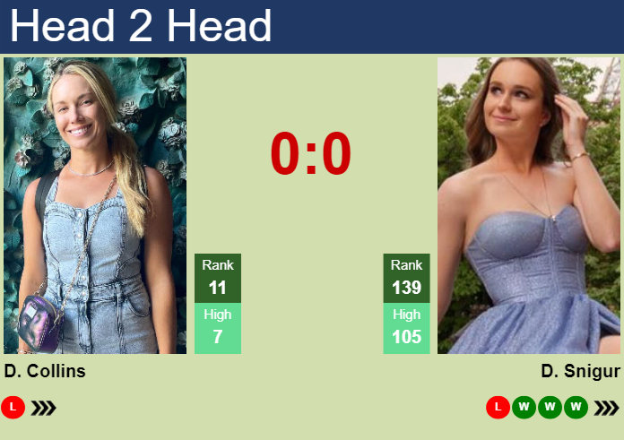 Prediction And Head To Head Danielle Rose Collins Vs. Daria Snigur Sfdcedhlya Prediction and head to head Danielle Rose Collins vs. Daria Snigur