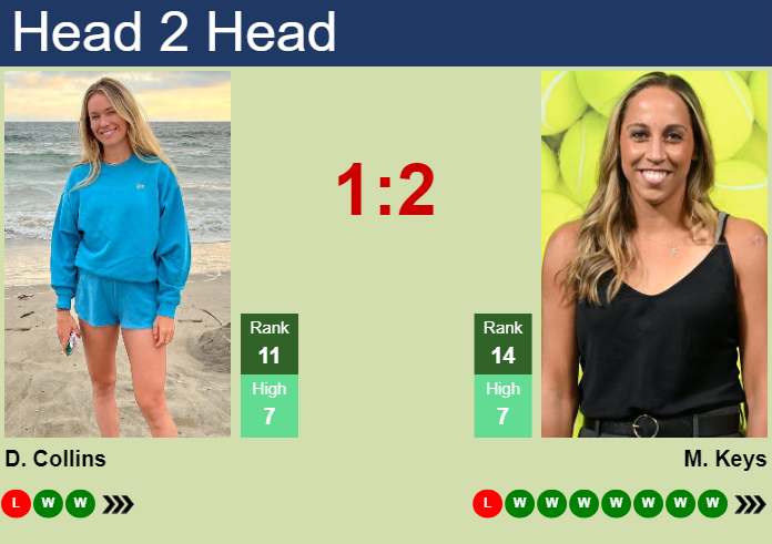 H2H, prediction of Danielle Rose Collins vs Madison Keys at the Australian Open with odds, preview, pick | 18th January 2025