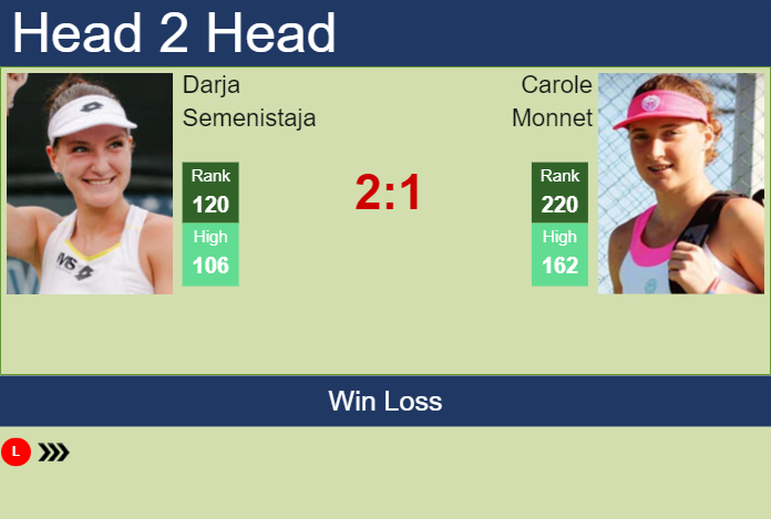 Prediction and head to head Darja Semenistaja vs. Carole Monnet