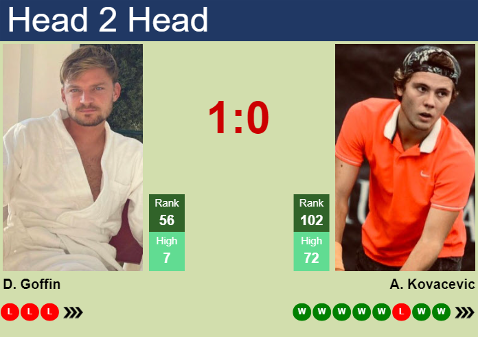 H2H, prediction of David Goffin vs Aleksandar Kovacevic in Montpellier with odds, preview, pick | 29th January 2025