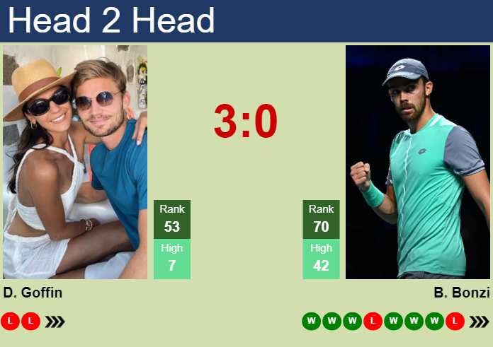 H2H, prediction of David Goffin vs Benjamin Bonzi at the Australian Open with odds, preview, pick | 13th January 2025