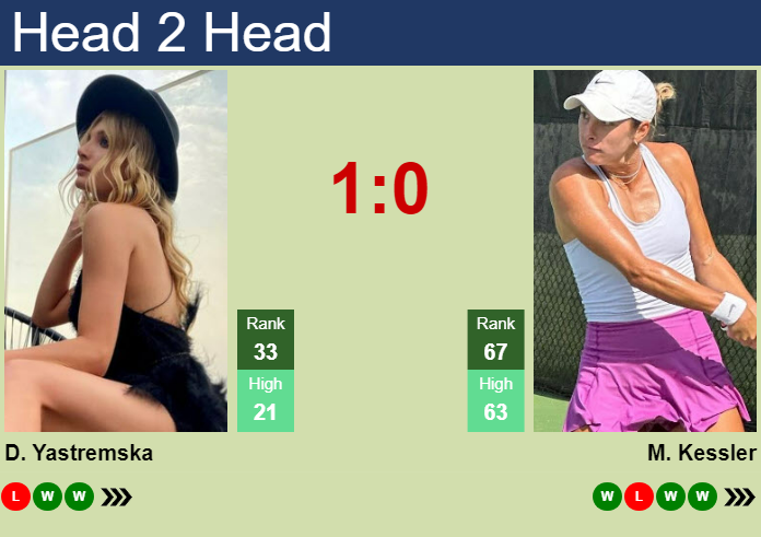 Prediction and head to head Dayana Yastremska vs. Mccartney Kessler