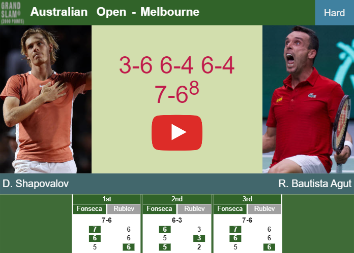 Denis Shapovalov defeats Bautista Agut in the 1st round to play vs Musetti at the Australian Open. HIGHLIGHTS – AUSTRALIAN OPEN RESULTS