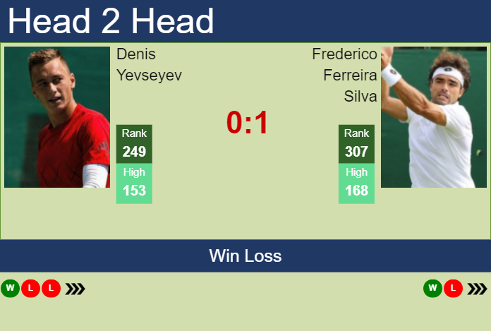 H2H, prediction of Denis Yevseyev vs Frederico Ferreira Silva in Oeiras 2 Challenger with odds, preview, pick | 15th January 2025