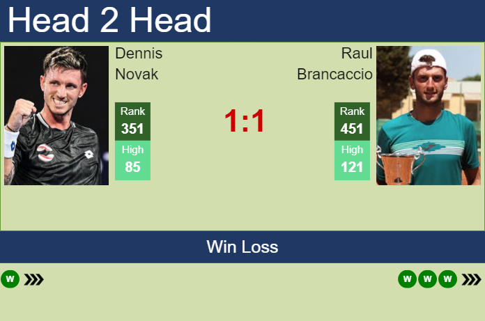 H2H, prediction of Dennis Novak vs Raul Brancaccio in Nottingham Challenger with odds, preview, pick | 8th January 2025