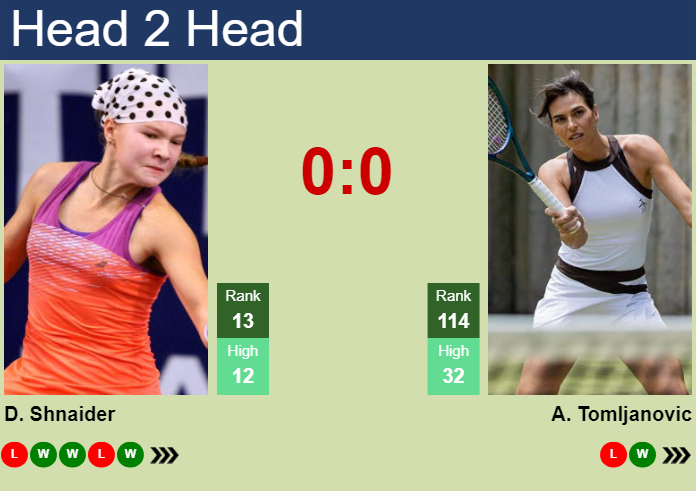 H2H, prediction of Diana Shnaider vs Ajla Tomljanovic at the Australian Open with odds, preview, pick | 15th January 2025