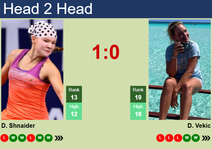 H2H, prediction of Diana Shnaider vs Donna Vekic at the Australian Open with odds, preview, pick | 17th January 2025