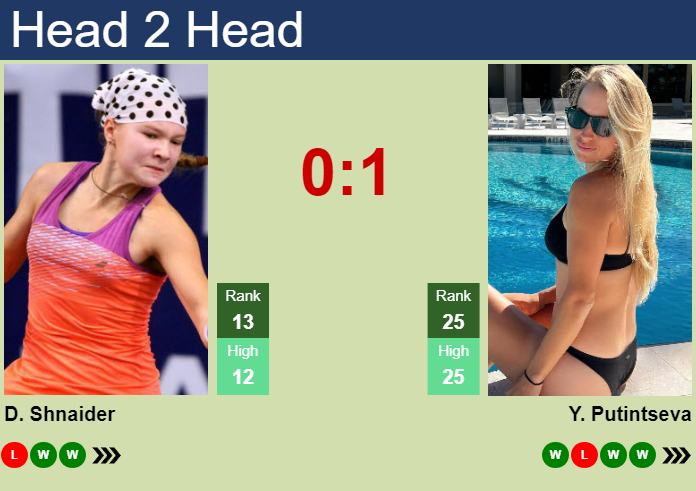 H2H, prediction of Diana Shnaider vs Yulia Putintseva in Adelaide with odds, preview, pick | 9th January 2025