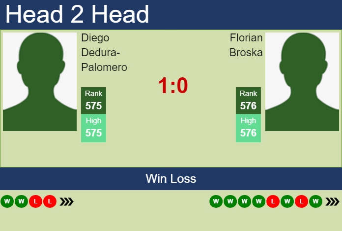 H2H, prediction of Diego Dedura-Palomero vs Florian Broska in Koblenz Challenger with odds, preview, pick | 29th January 2025