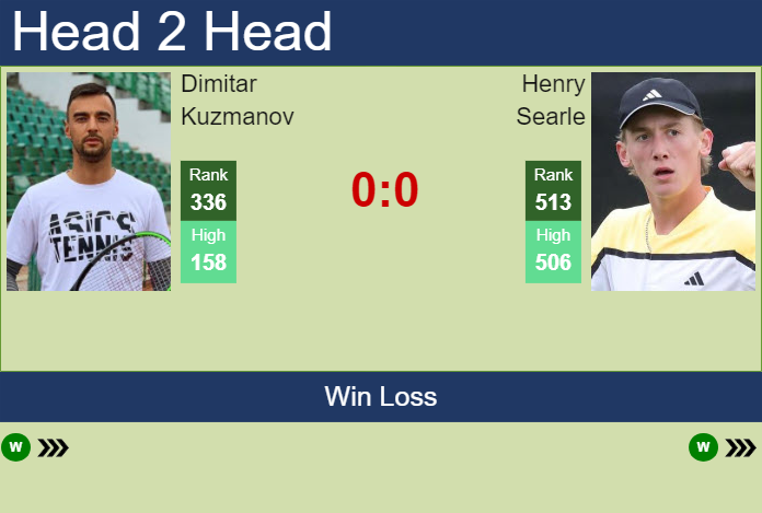 H2H, prediction of Dimitar Kuzmanov vs Henry Searle in Nottingham Challenger with odds, preview, pick | 8th January 2025