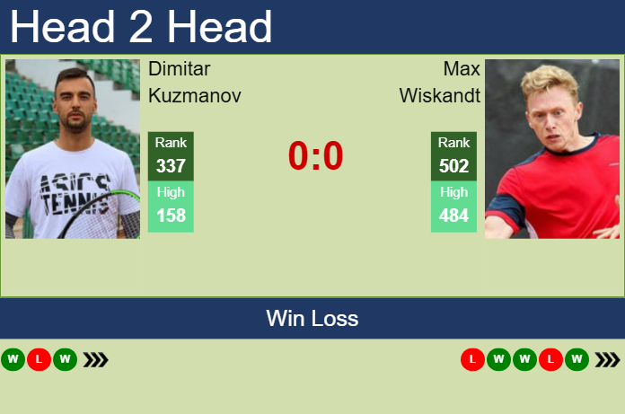 H2H, prediction of Dimitar Kuzmanov vs Max Wiskandt in Koblenz Challenger with odds, preview, pick | 27th January 2025