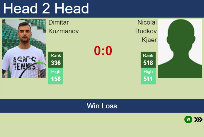 H2H, prediction of Dimitar Kuzmanov vs Nicolai Budkov Kjaer in Nottingham Challenger with odds, preview, pick | 7th January 2025