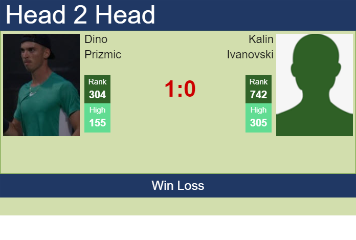 H2H, prediction of Dino Prizmic vs Kalin Ivanovski in Nottingham Challenger with odds, preview, pick | 7th January 2025