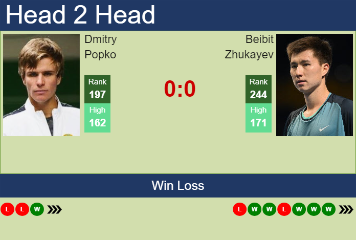 H2H, prediction of Dmitry Popko vs Beibit Zhukayev in Oeiras 3 Challenger with odds, preview, pick | 23rd January 2025