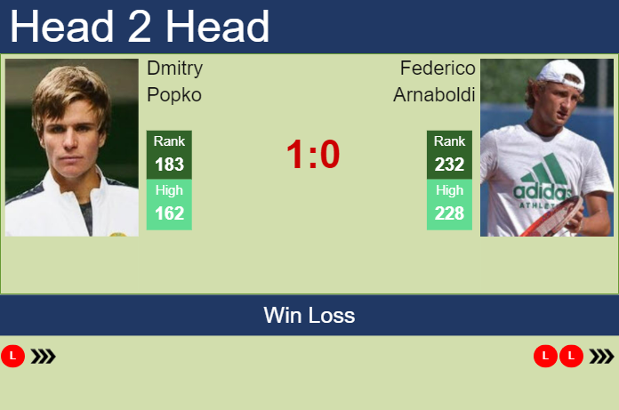 H2H, prediction of Dmitry Popko vs Federico Arnaboldi in Nonthaburi 3 Challenger with odds, preview, pick | 13th January 2025