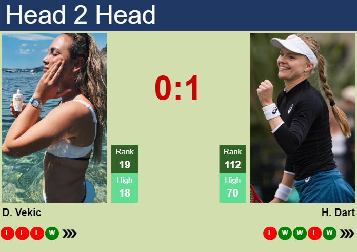 H2H, prediction of Donna Vekic vs Harriet Dart at the Australian Open with odds, preview, pick | 15th January 2025