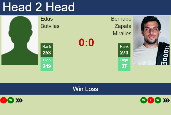 H2H, prediction of Edas Butvilas vs Bernabe Zapata Miralles in Oeiras 2 Challenger with odds, preview, pick | 13th January 2025