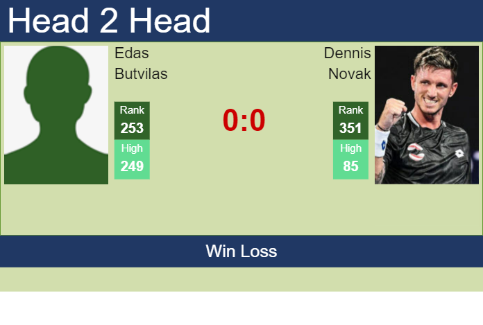 H2H, prediction of Edas Butvilas vs Dennis Novak in Nottingham Challenger with odds, preview, pick | 6th January 2025