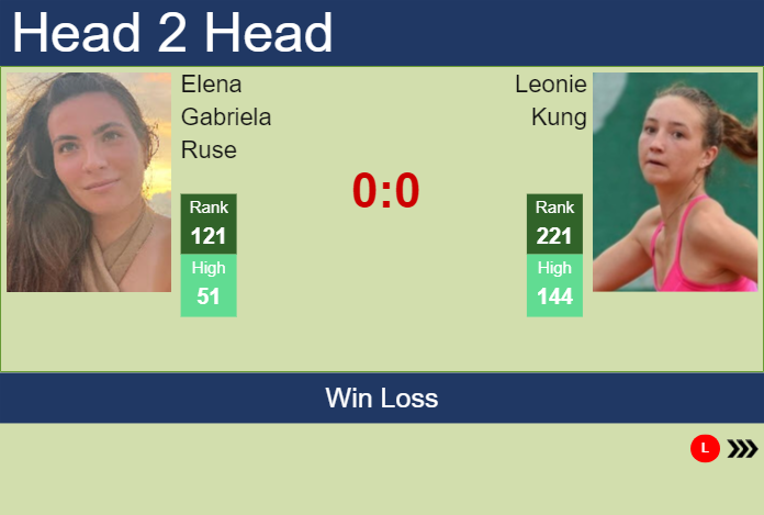 H2H, prediction of Elena Gabriela Ruse vs Leonie Kung at the Australian Open with odds, preview, pick | 6th January 2025