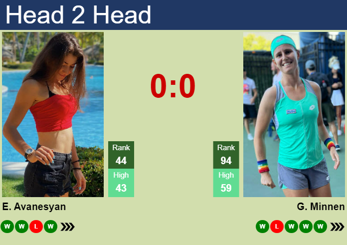 H2H, prediction of Elina Avanesyan vs Greetje Minnen in Hobart with odds, preview, pick | 8th January 2025