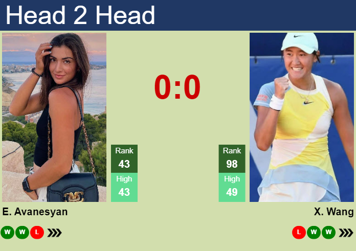 H2H, prediction of Elina Avanesyan vs Xiyu Wang in Hobart with odds, preview, pick | 6th January 2025