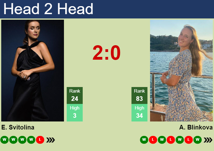 H2H, prediction of Elina Svitolina vs Anna Blinkova in Linz with odds, preview, pick | 30th January 2025