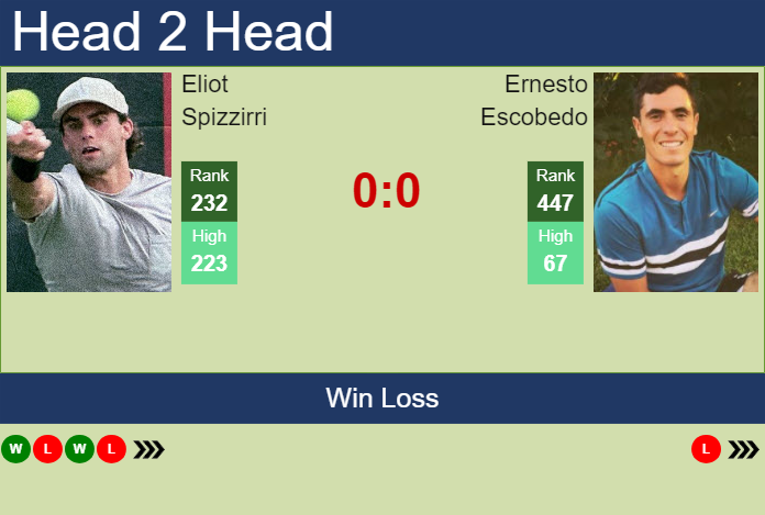 H2H, prediction of Eliot Spizzirri vs Ernesto Escobedo in Cleveland Challenger with odds, preview, pick | 27th January 2025